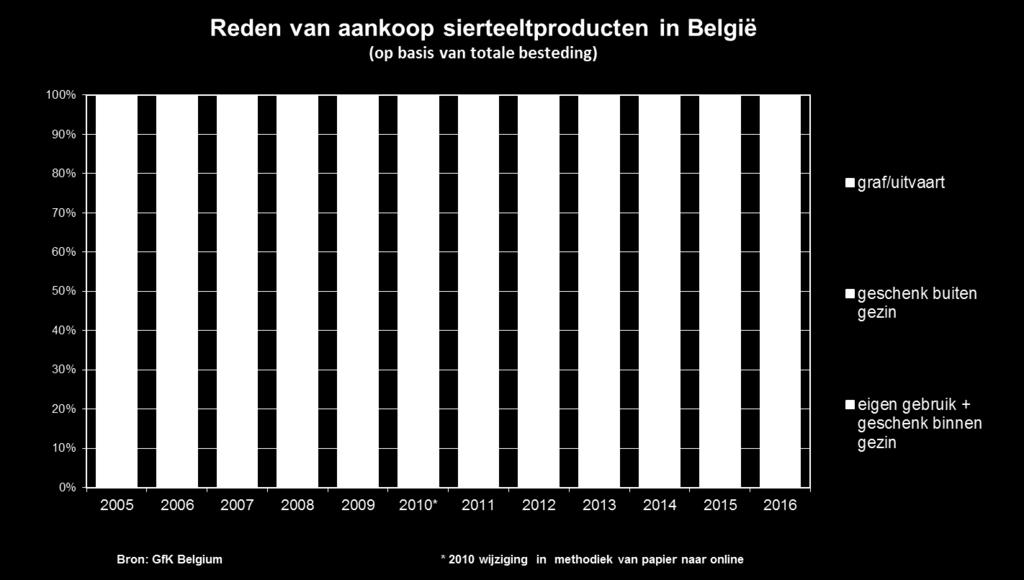 De sierteeltbestedingen stijgen met de leeftijd. De 50-plussers vormen de belangrijkste groep binnen de sierteeltmarkt.