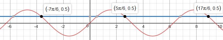 Je ziet ook dat er nog meer punten zijn waar bij de sinus gelijk is aan een half: Je kunt met de grafiek (of met de eenheidscirkel) bedenken wat die andere hoek 5 moet zijn.