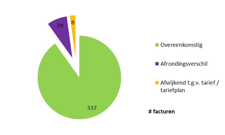 Zoals weergegeven in Figuur 7, kon de VMM verder ook vaststellen dat bij 337 van de 374 onderzochte facturen (90%) de gefactureerde bedragen volledig in overeenstemming zijn met de automatisch