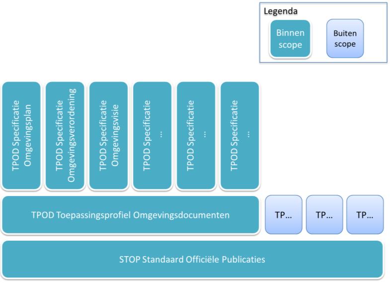TOELICHTING OP STOP - TPOD VERSIE 0.61 STANDAARD OFFICIËLE PUBLICATIES MET SPECIFIEKE TOEPASSING VOOR 4 Standaard Officiële Publicaties: STOP 4.