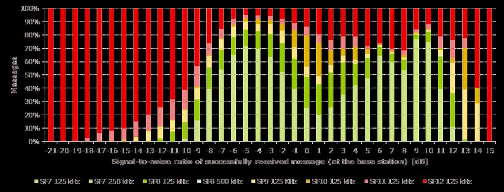 Spectrale efficiëntie (geïsoleerd) LoRa lijkt hier