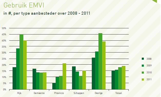 Innovatie in aanbesteden Stichting