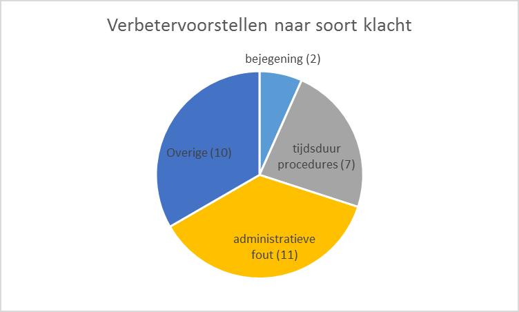 De meeste verbetervoorstellen zijn opgesteld naar aanleiding van een administratieve fout.