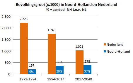 Zonder historische context is het lastig te bepalen of een verwachte groei van 378.000 inwoners hoog of laag is.