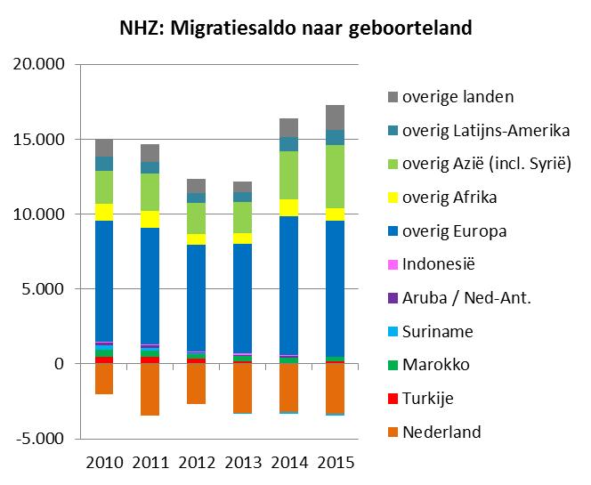 buitenland naar Noord-Holland komt als het aantal mensen dat vertrekt is t.o.v. vijftien jaar geleden meer dan verdubbeld.