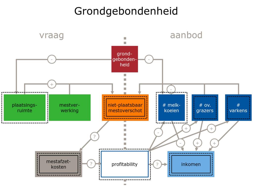 3.6 AMvB Grondgebondenheid Omdat de Melkveewet niet voorkwam dat de melkveehouderij zijn grondgebonden karakter verloor, is aanvullend een Algemene Maatregel van Bestuur (AMvB) aangenomen die