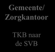 Gemeente/ Zorgkantoor SVB én