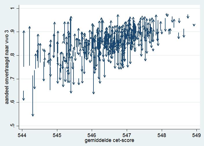 verklaard worden door de gemiddelde cet-score.