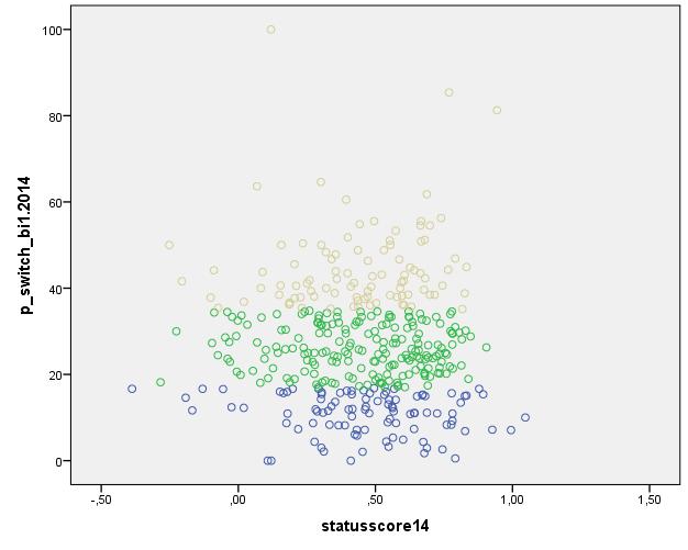 statusscore en