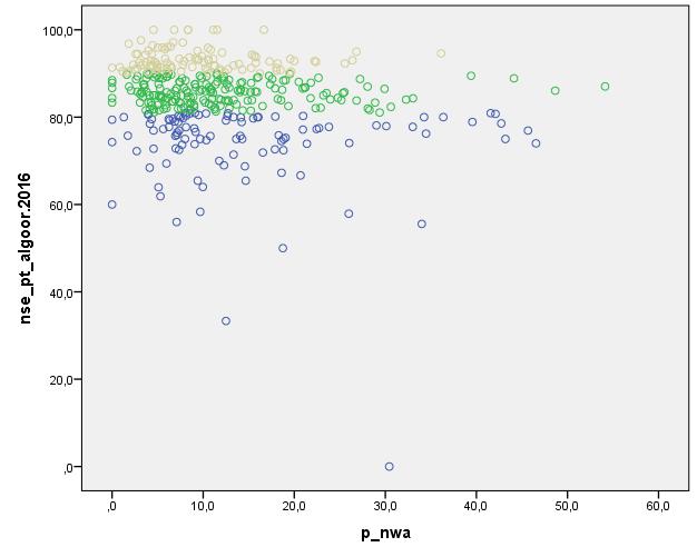 Basisonderwijs Tabel 1 Intra Class Correlations () door jaren heen van diverse variabelen in groep 8 po, heel Nederland opleidingsniveau ouders inkomen