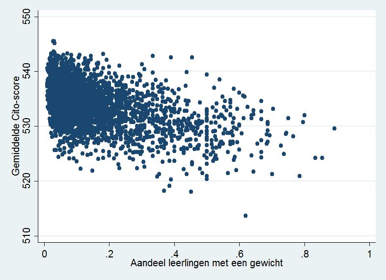 migratieachtergrond kunnen zowel hoog als laag scoren op de cet. In het algemeen lijkt er een licht dalend verband te zijn tussen de twee variabelen.