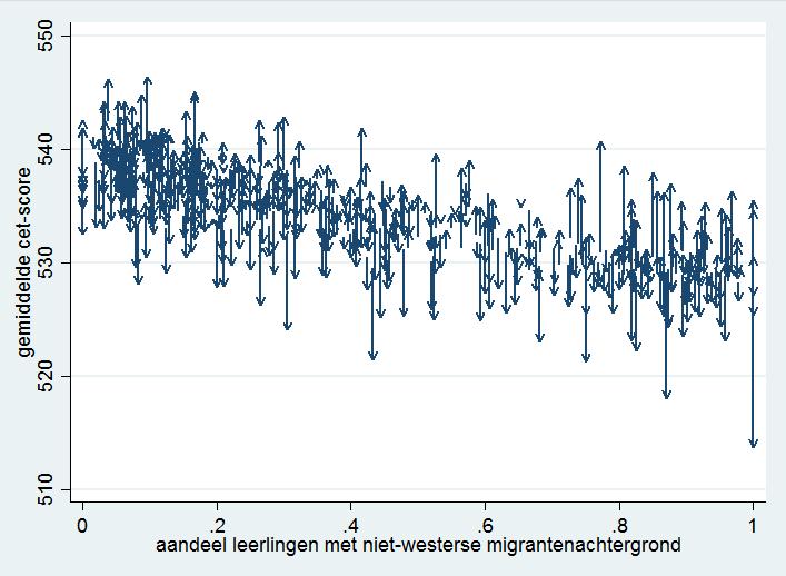 Figuur 6 Verschil geobserveerde en voorspelde cet-score per school in stedelijke gebieden, gepooled over afgelopen drie schooljaren.