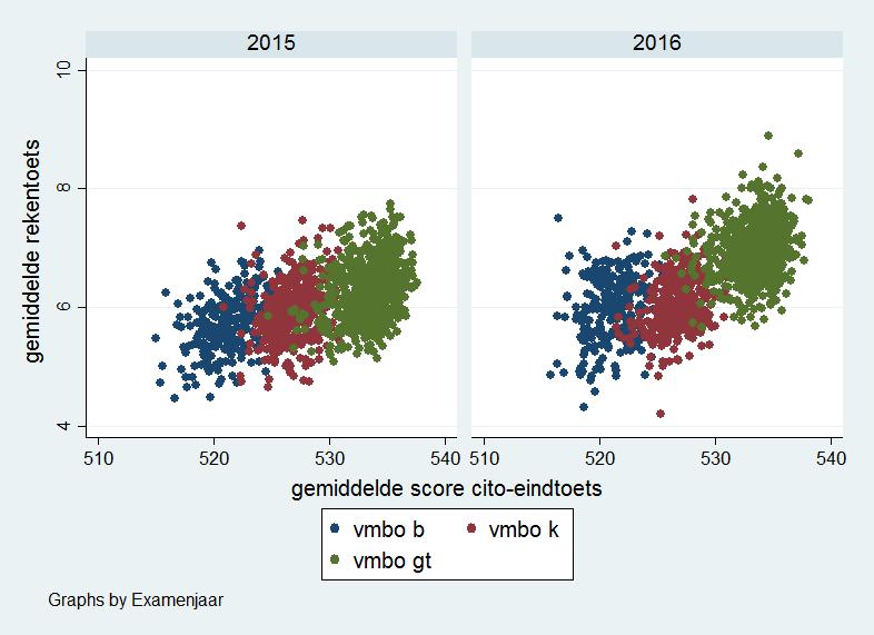 Figuur 11 Gemiddelde rekentoetsscore vmbo-scholen, naar gemiddelde cet-score Bron: DUO Stromenbestand (2017) Conclusie: Havo- en vwo-klassen maakten de afgelopen twee schooljaren dezelfde rekentoets.