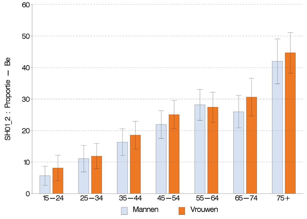 Figuur 1 Percentage van de bevolking (van 15 jaar en ouder) met een slechte subjectieve gezondheid, volgens leeftijd en geslacht, Gezondheidsenquête, België, 2013. SUBJECTIEVE GEZONDHEID 4.