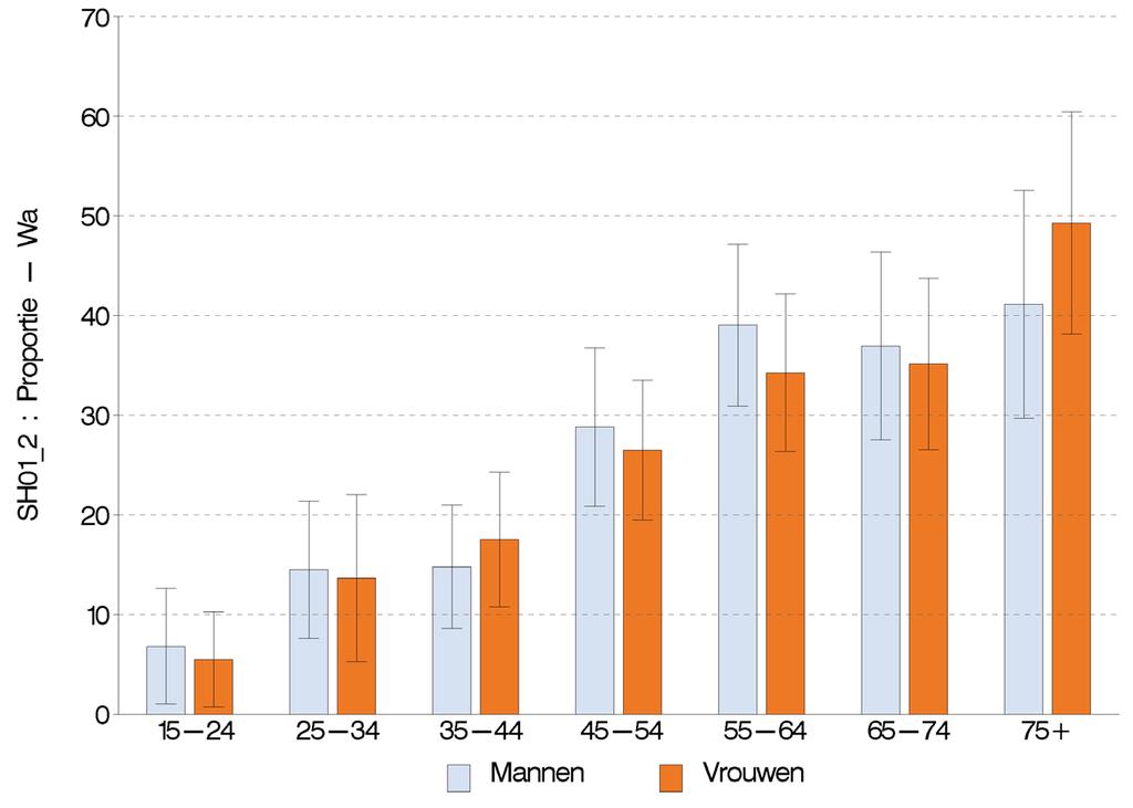 Figuur 4 Percentage van de bevolking (van 15 jaar en ouder) met een slechte subjectieve gezondheid, volgens leeftijd en geslacht, Gezondheidsenquête, België, 2013 Brussels Gewest Waals Gewest In