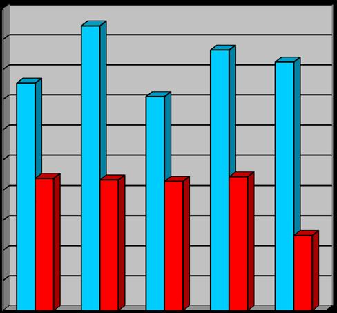 Figuur 1: De prevalenties van tuberculose in Amsterdam en de overige gemeenten vanaf 2008 in ziektegevallen per 100.