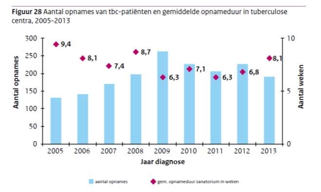 Tuberculose in NL Ziekenhuizen 2014 Tuberculose in NL Ziekenhuizen 2014 247 tbc-patiënten (30%) gedurende de behandeling van tuberculose >1 week