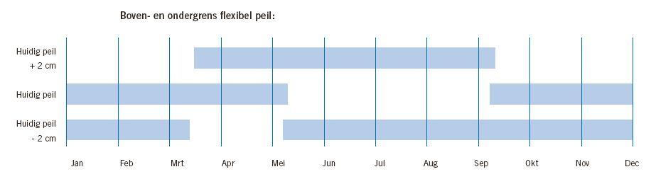 Nieuwkoopse Plassen. Het (recent weer op gang gekomen) verlandingsproces van de plassen zou worden tegengegaan door het verlagen van het peil.