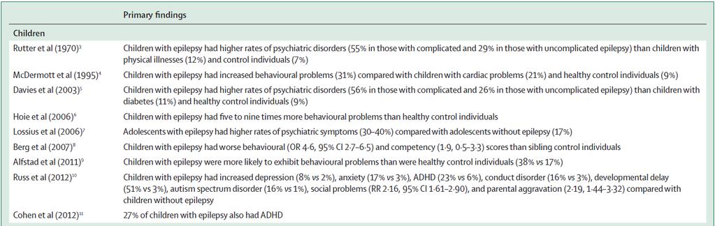 Hoe vaak komen psychiatrische problemen voor bij kinderepilepsie?