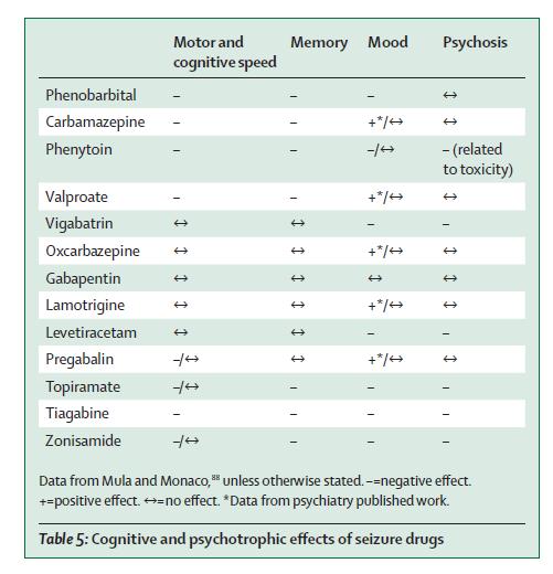 De invloed van medicatie op cognitie en gedrag Gekende cognitieve en psychotrope effecten van heel wat AED.