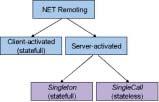 Afbeelding 7..NET Remoting-architectuur ren is er echter diepgaande kennis noodzaklijk van de.net Remoting-architectuur en technologie; het is minder transparant dan DCOM.