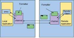 Dit object wordt runtime gegenereerd zodat de client code er gebruik van kan maken. In werkelijkheid worden er twee proxies in memory geladen: transparent proxy en een real proxy.