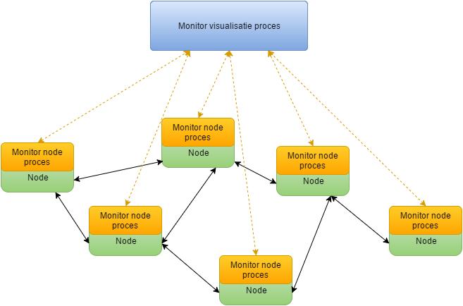 Figuur 4.1: Ad hoc netwerk met monitor systeem. De zwarte hele pijlen tussen de nodes zijn de communicatie tussen de nodes onderling (Bluetooth).