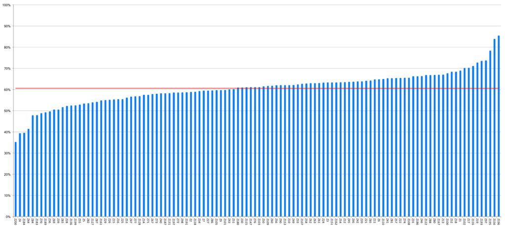 Grafiek 4: Percentage diabetespatiënten in zorgprogramma < 80 jaar bij wie LDL is bepaald met