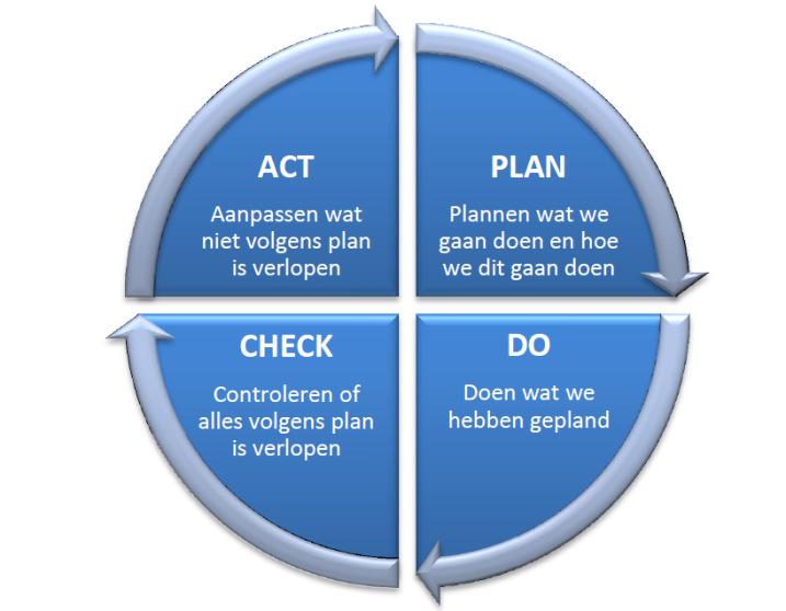 Verschillende informatiebehoefte Beleidsmatig: onderdeel van de beleidscyclus (plan-do-check-act) politiek en bestuur doelen op meerdere niveaus in de piramide Programma management Project management