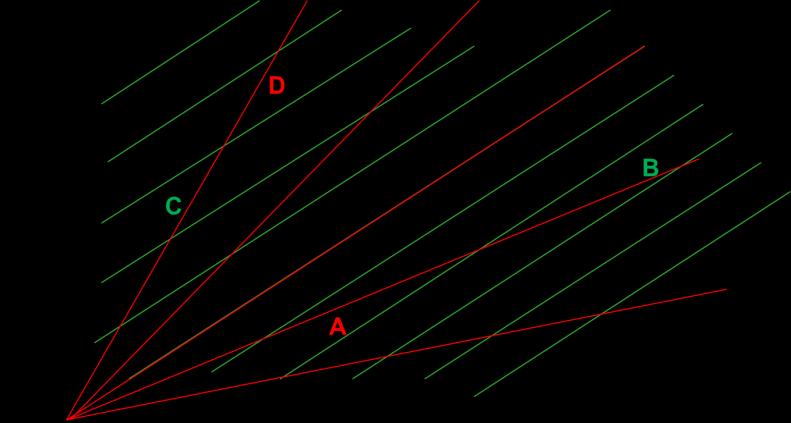 In formule: K = P / Q En dat kan herschreven worden als P = Q * K Ook dit is een rechte lijn, maar wel een die door de oorsprong gaat.
