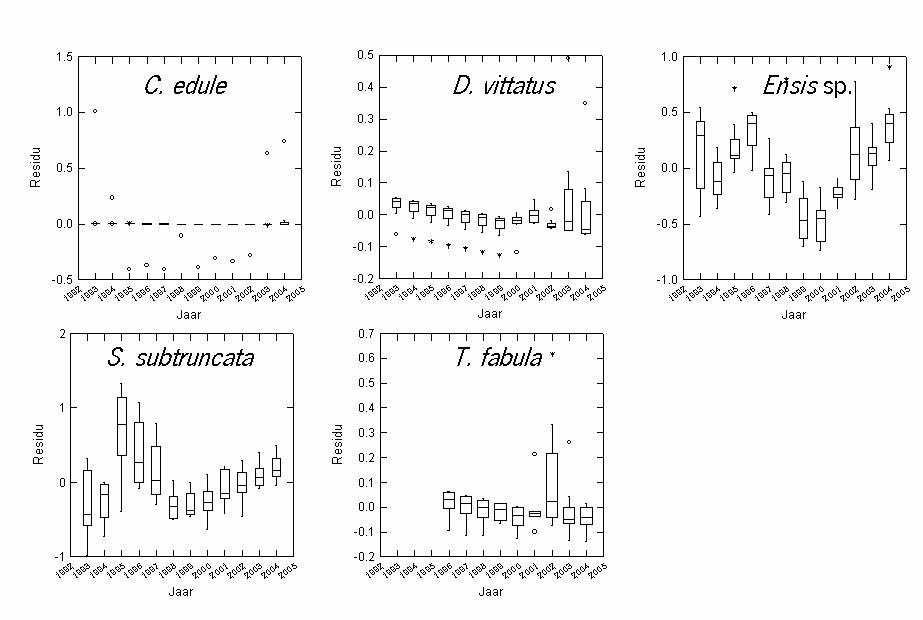 pagina 12 van 27 Rapport C013/06 Figuur 3: Residuelen van de variantieanalyse uitgezet tegen de co-variabele jaar. 3.3 Temporele fluctuaties 3.3.1. Tijdreeksen Er zijn grote overeenkomsten in temporele variaties van zowel de dichtheid als biomassa van de soorten tussen de verschillende deelgebieden (Figuur 4 tot en met Figuur 8).
