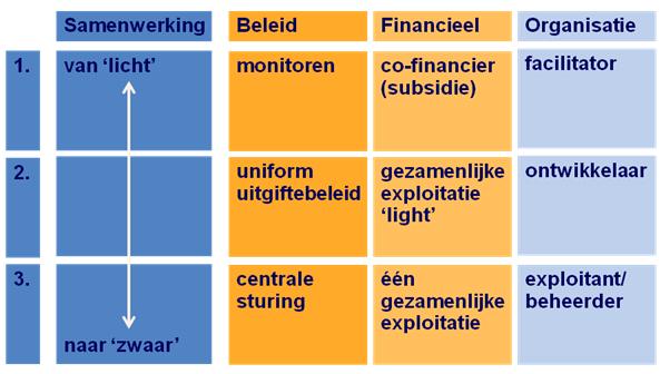 Aanbevelingen Samenwerkingsvormen: intensiteit en elementen Regionale samenwerking kan zich afspelen op verschillende vlakken en in verschillende intensiteiten.