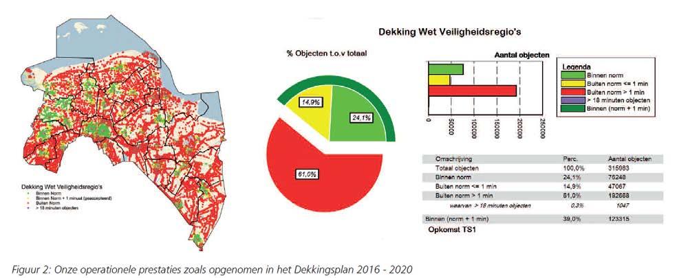 Bovenstaande figuren uit het Regionaal Dekkingsplan 2016-2020 maken duidelijk dat Brandweer Groningen in ongeveer 39% van de gevallen voldoet aan de normtijden.