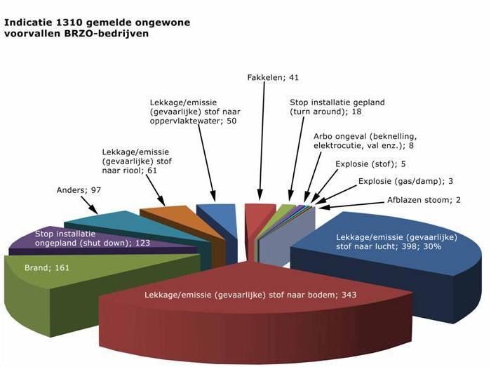 Tabel 1 : Meldende BRZO-bedrijven per Brzo regio Meldende BRZObedrijven om een kwalitatief goede analyse te kunnen uitvoeren.