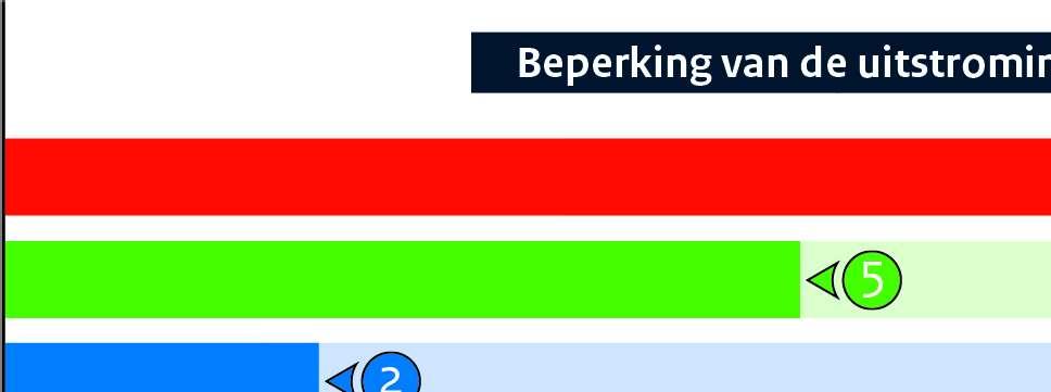 RIVM Rapport 2017-0085 Figuur 2 Falende en succesvolle maatregelen voor het beperken van de gevolgen In