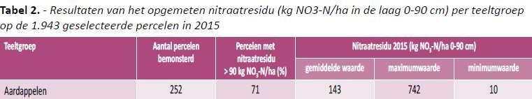 Nitraatresidu aardappelen Bron: PTN 12-8-16, CVBB Belangrijk pijnpunt