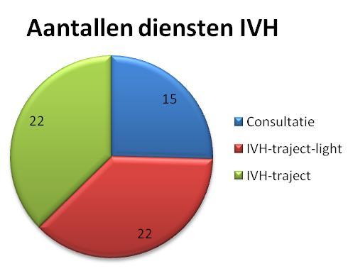 Belangrijkste ontwikkelingen 2016 In 2016 is er in totaal over 59 kinderen in de leeftijd van 0-7 jaar contact geweest.