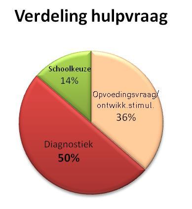 In de huidige samenwerking is er één team voor de hele regio, waar betrokken partners allen een professional leveren.