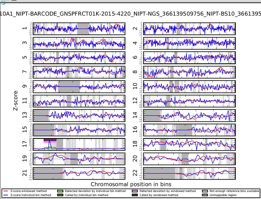 Chromosoomafwijkingen bij de NIPT zwangere Array CMT: