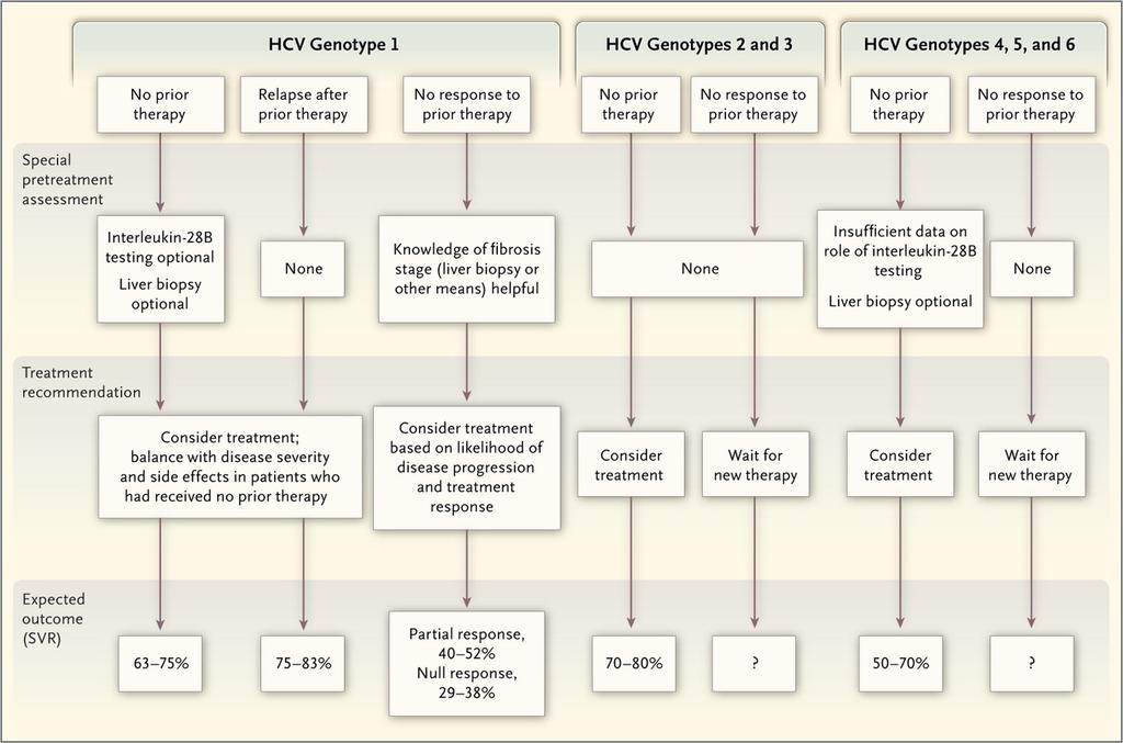 Treatment Algorithm for HCV Infection, According to