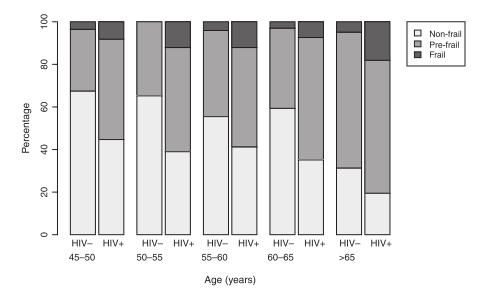 HIV is gerelateerd met kwetsbaarheid Kooij, K. W., Wit, F. W. N. M., Schouten, J., van der Valk, M., Godfried, M. H., Stolte, I. G., Reiss, P. (2016).