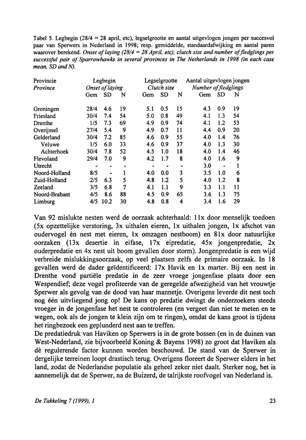 3.0 Tabel 5. Legbegin (8/4 8 april, etc), legselgrootte = en aantal uitgevlogen jongen per succesvol paar van Sperwers in Nederland in 998; resp.