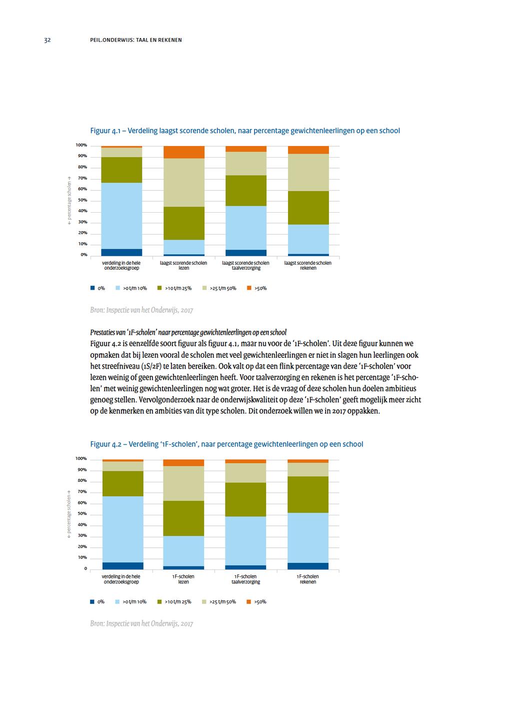 32 PEIL.ONDERWIJS:TAALENREKENEN 100% 90% 80% Fffiguur4.