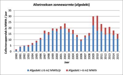 De markt Systemen < 6 m 2 Sinds 2013 tot 2016 licht afnemende markt 2016 sterke groeimarkt door stimulatie duurzame warmte Systemen > 6 m 2 Stabiel sinds 2012 Lichte groei 2016