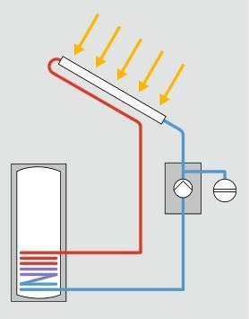 Type zonnewarmtesystemen Drukgevuld Collector Voordelen: - Niet onder afschot - Draait wat meer met