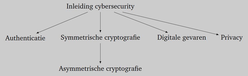 NLT module Cyber Security - volgorde afhankelijkheden van de hoofdstukken 5.