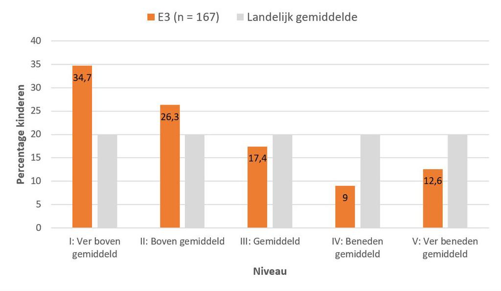 Het aantal kinderen waarvan toetsgegevens voor spelling beschikbaar waren op meetmoment M3 van de kim-versie betreft 511. Dat is een beduidend lager aantal kinderen dan bij de leestoetsen.