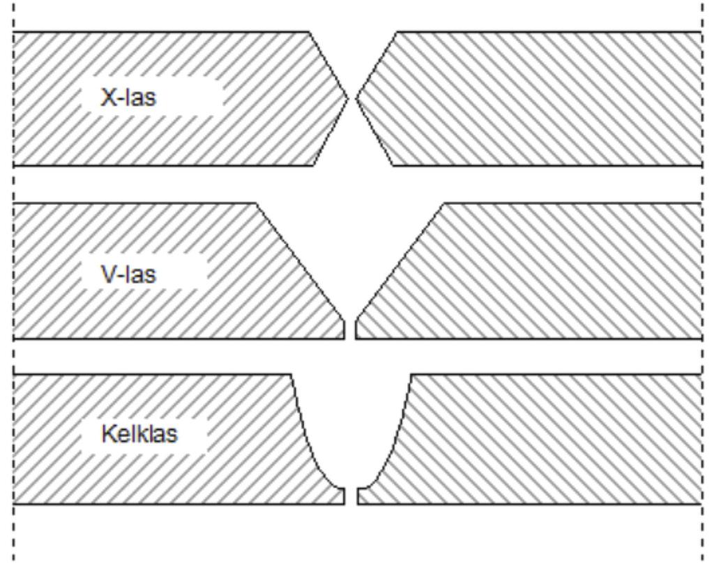 Afbeelding 7: verschillende vormen van lasnaden. thermische belasting. Kelknaden worden pas toegepast bij wanddiktes groter dan 30 mm (zie afbeelding 7).