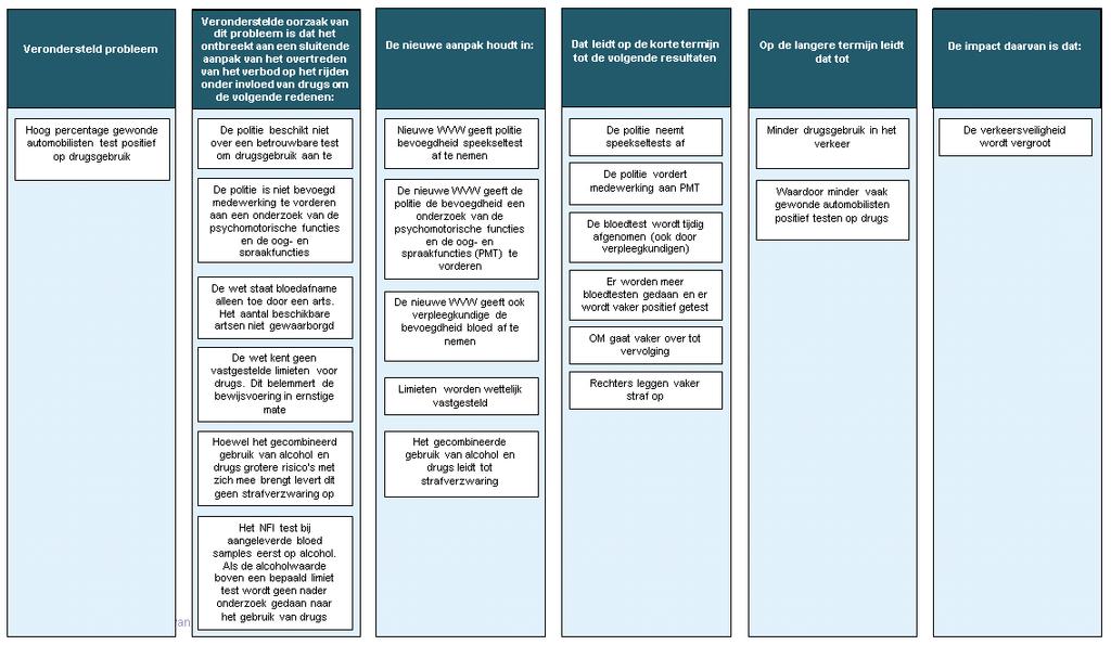 Het voorgaande laat zich visueel samenvatten in het volgende model: 5.