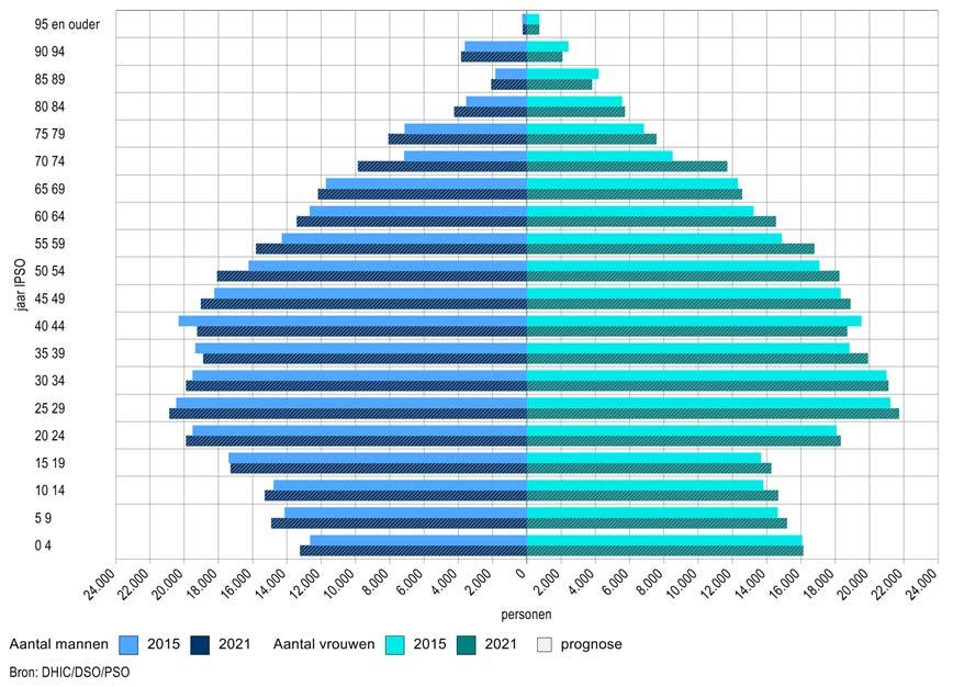 Figuur 1. Bevolkingspiramide Den Haag 2015-2021 Uit figuur 1 blijkt dat groei van de bevolking bij de mannen vooral voorkomt in leeftijdscategorieën 50 t/m 59 jaar en 70 t/m 74 jaar.